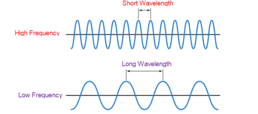Wavelength of a signal 

\[source: [techplayon](http://www.techplayon.com/wavelength-frequency-amplitude-phase-defining-waves//)\] 